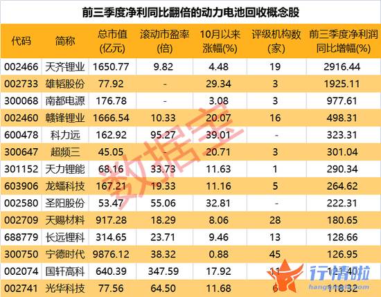今早必知股市消息_A股全线上涨，重返3000点！新能源大消费集体走强，一周主力回流概念龙头!电池回收迎政策利好，14股业绩高增