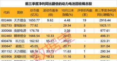 今早必知股市消息_A股全线上涨，重返3000点！新能源大消费集体走强，一周主