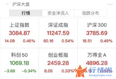 今天最新股市消息 东方通信 国家重磅利好！多股猛拉涨停，最牛飙升25%！港股爆发，科技指数涨近6%！