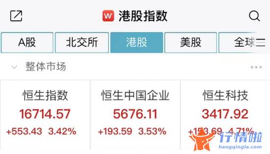 今天最新股市消息 东方通信 国家重磅利好！多股猛拉涨停，最牛飙升25%！港股爆发，科技指数涨近6%！