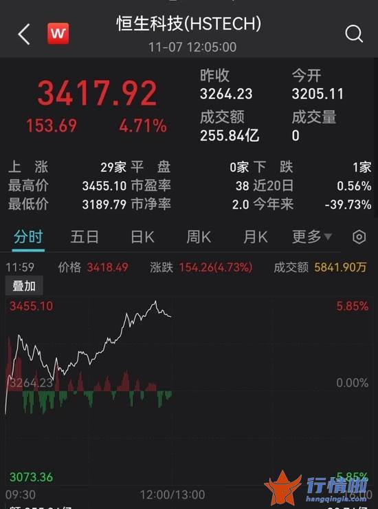 今天最新股市消息 东方通信 国家重磅利好！多股猛拉涨停，最牛飙升25%！港股爆发，科技指数涨近6%！