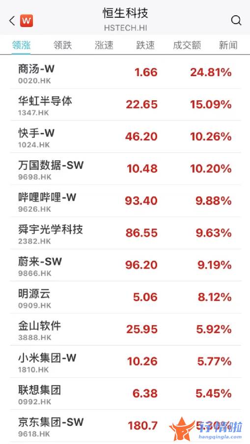 今天最新股市消息 东方通信 国家重磅利好！多股猛拉涨停，最牛飙升25%！港股爆发，科技指数涨近6%！