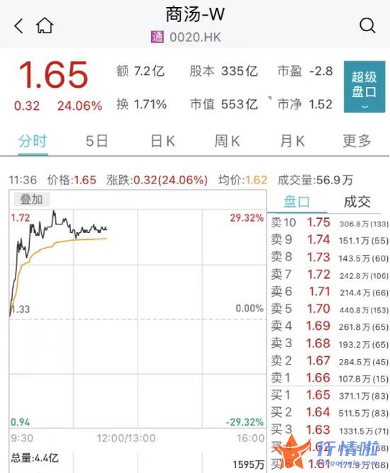 今天最新股市消息 东方通信 国家重磅利好！多股猛拉涨停，最牛飙升25%！港股爆发，科技指数涨近6%！