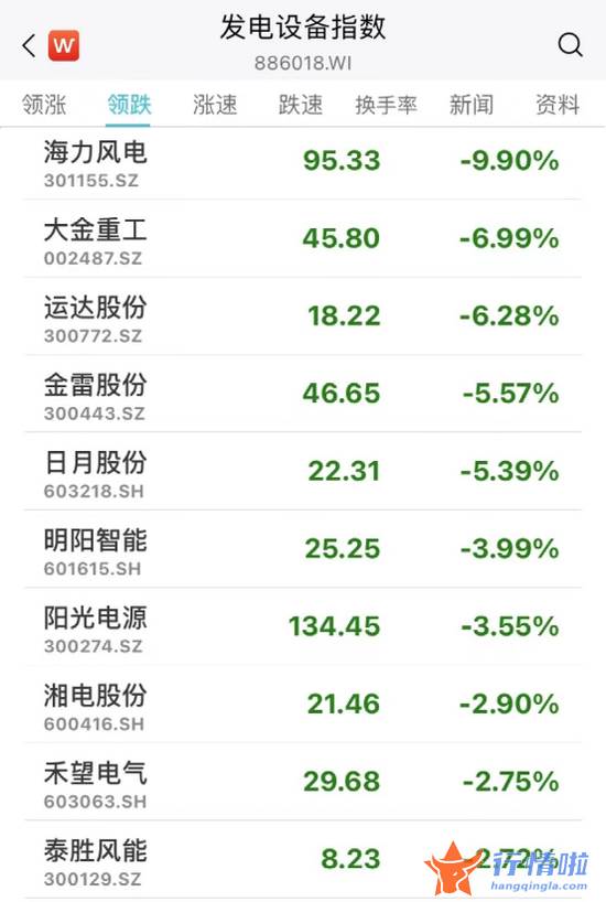 今天最新股市消息 东方通信 国家重磅利好！多股猛拉涨停，最牛飙升25%！港股爆发，科技指数涨近6%！