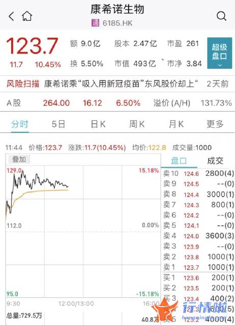 今天最新股市消息 东方通信 国家重磅利好！多股猛拉涨停，最牛飙升25%！港股爆发，科技指数涨近6%！