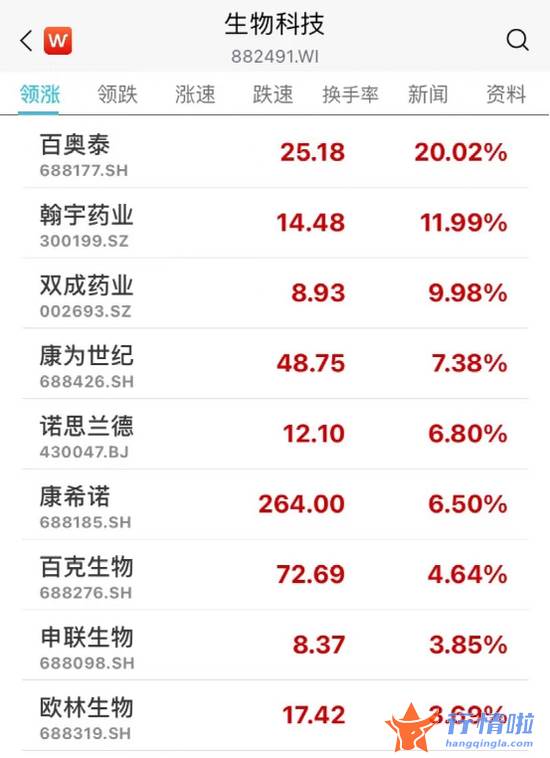 今天最新股市消息 东方通信 国家重磅利好！多股猛拉涨停，最牛飙升25%！港股爆发，科技指数涨近6%！
