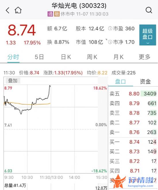 今天最新股市消息 东方通信 国家重磅利好！多股猛拉涨停，最牛飙升25%！港股爆发，科技指数涨近6%！