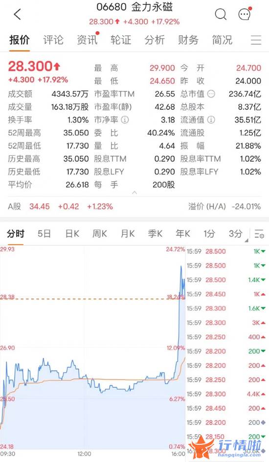 最新股市消息 香港财库局局长许正宇最新发声！一则大利好，龙头尾盘飙升近18%！