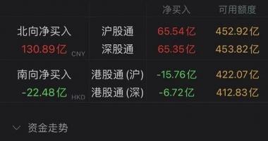 今天9个利好消息集锦 密集利好！人民币跳升！16条来了，地产、银行飙涨！北向