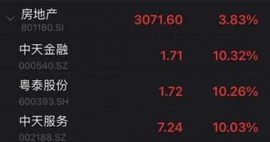今天9个利好消息集锦 密集利好！人民币跳升！16条来了，地产、银行飙涨！北向