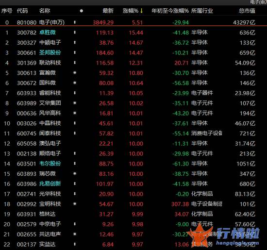 今天12个利好消息 五大利好！沪指强势站上3100点，电子板块领涨，投资者能否入场？