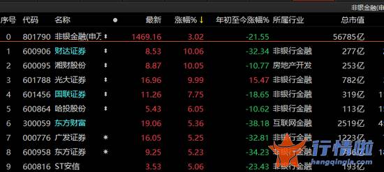 今天12个利好消息 五大利好！沪指强势站上3100点，电子板块领涨，投资者能否入场？