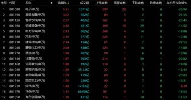 今天12个利好消息 五大利好！沪指强势站上3100点，电子板块领涨，投资者能