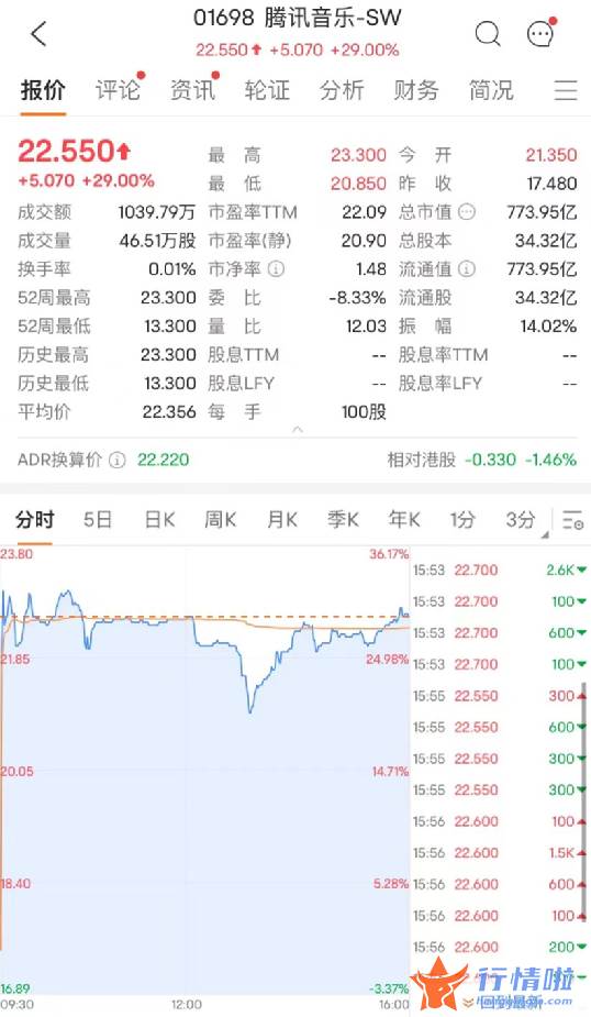 最新股市消息新闻：业绩大利好！超700亿巨头飙涨30%