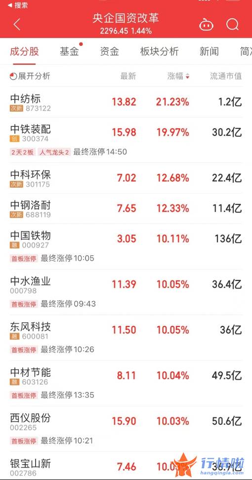 最新股市消息_“中”字头持续大涨，国资央企迎多重利好
