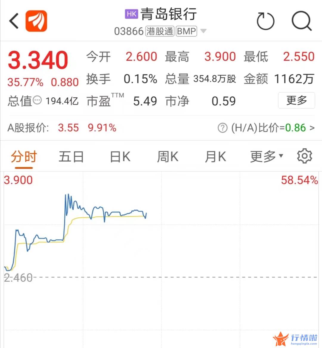 今天香雪最新股市消息_14万亿资产狂欢！这只银行股盘中狂飙58%，降准将至？地产股也掀涨停潮，两大利好来袭，拐点已至？