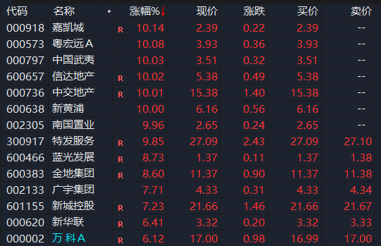 今天香雪最新股市消息_14万亿资产狂欢！这只银行股盘中狂飙58%，降准将至？地产股也掀涨停潮，两大利好来袭，拐点已至？