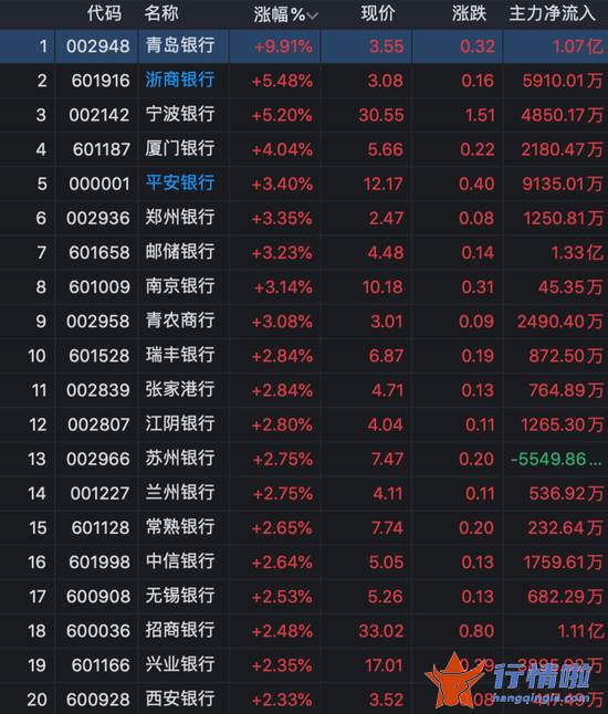 8条你要知道的行情消息：利好“轰炸”银行股大涨！全面降准、托底地产···银行能否走出估值低谷？