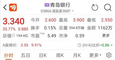 今天香雪最新股市消息_14万亿资产狂欢！这只银行股盘中狂飙58%，降准将至？地产