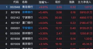 8条你要知道的行情消息：利好“轰炸”银行股大涨！全面降准、托底地产···银行