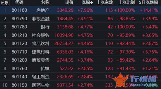 今天8条利好消息：房地产利好政策助力42只房产股涨停 有机构称股市有望提前走出盘局