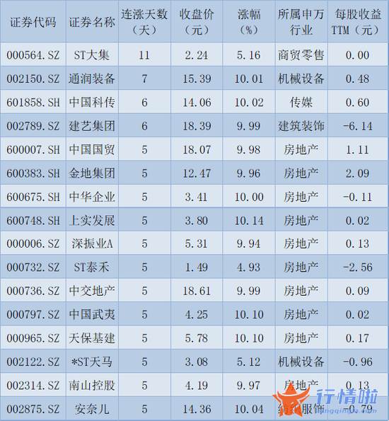 今天8条利好消息：房地产利好政策助力42只房产股涨停 有机构称股市有望提前走出盘局