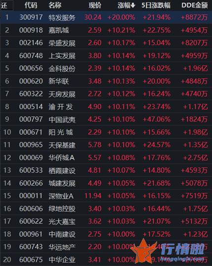 今天8条利好消息：房地产利好政策助力42只房产股涨停 有机构称股市有望提前走出盘局