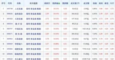 最新股市消息息_“三箭齐发”利好空前！房地产股掀涨停潮，上市房企再融